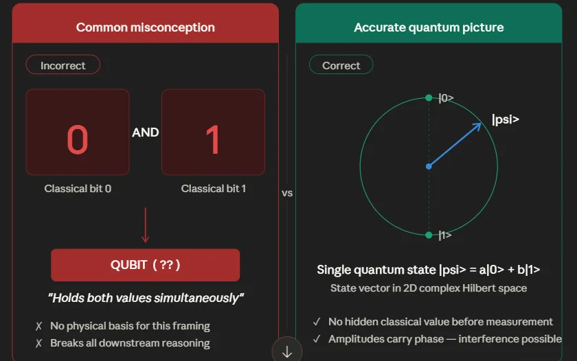 Side-by-side comparison. Left, the common misconception: a qubit as classical bit 0 AND classical bit 1, "holds both values simultaneously". Right, the accurate picture: a single quantum state |ψ⟩ = a|0⟩ + b|1⟩, drawn as an arrow on a circle between |0⟩ and |1⟩, with no hidden classical value before measurement and amplitudes that carry phase.